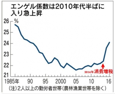 エンゲル係数